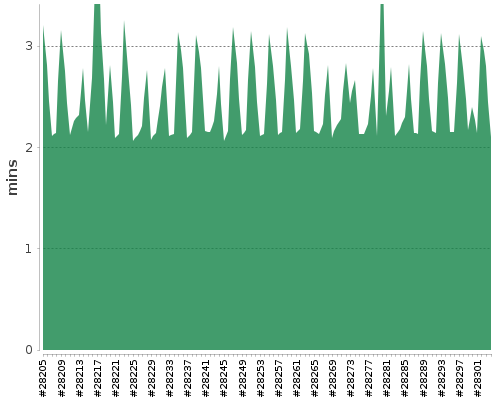 [Build time graph]