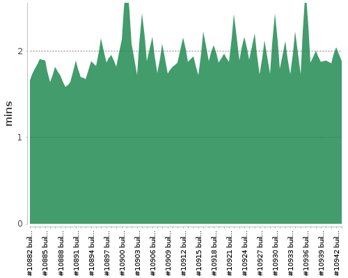 [Build time graph]