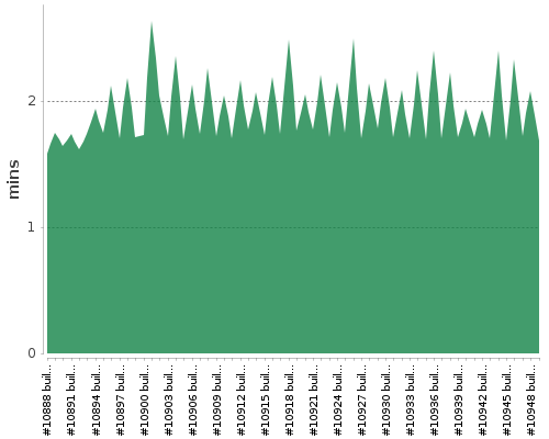 [Build time graph]