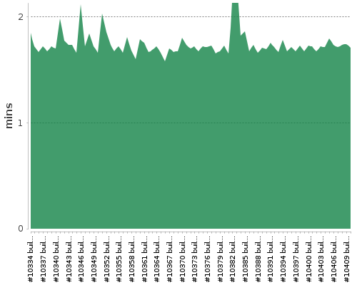 [Build time graph]