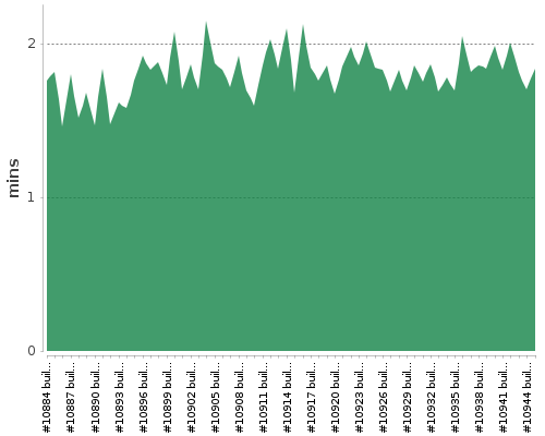 [Build time graph]