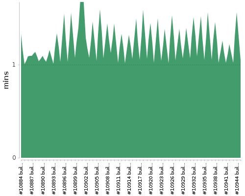 [Build time graph]