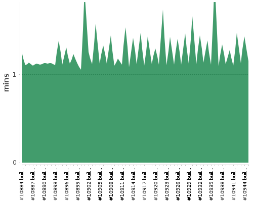 [Build time graph]