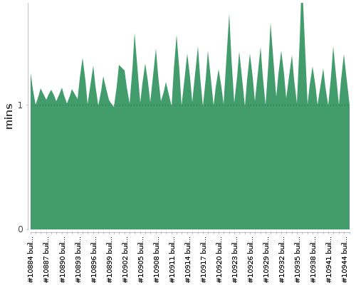 [Build time graph]