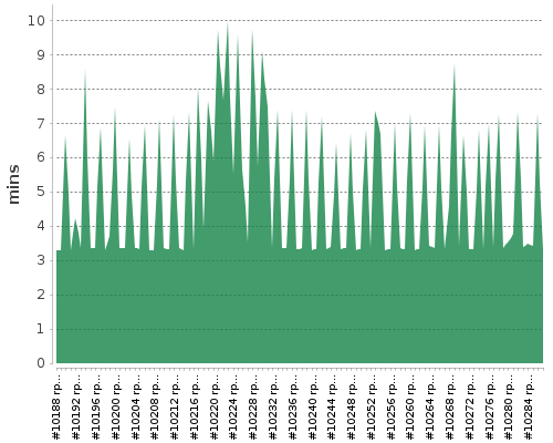 [Build time graph]