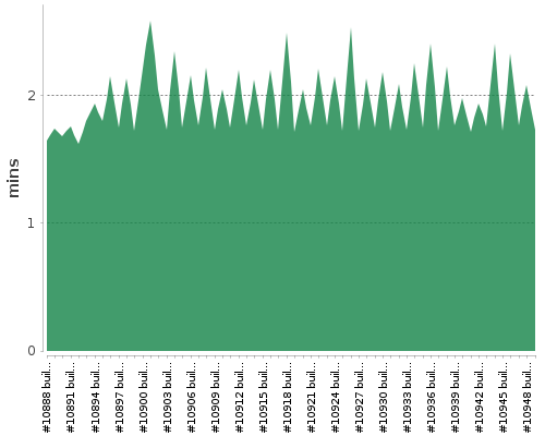 [Build time graph]