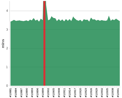 [Build time graph]