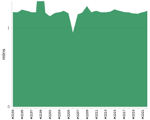 [Build time graph]