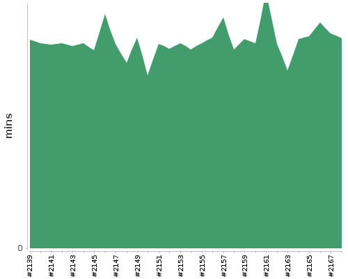 [Build time graph]