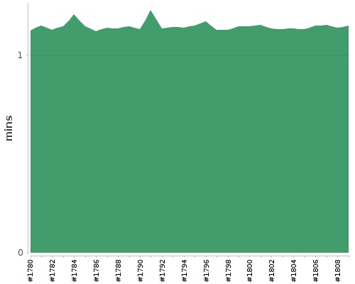 [Build time graph]