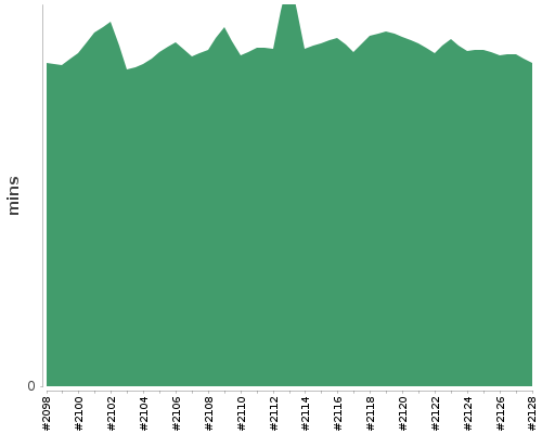 [Build time graph]