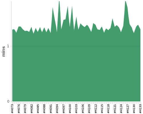 [Build time graph]