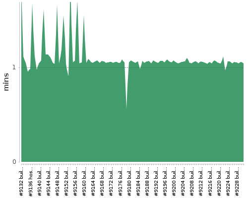 [Build time graph]