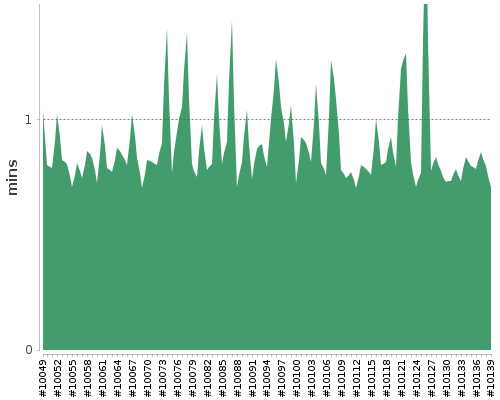 [Build time graph]