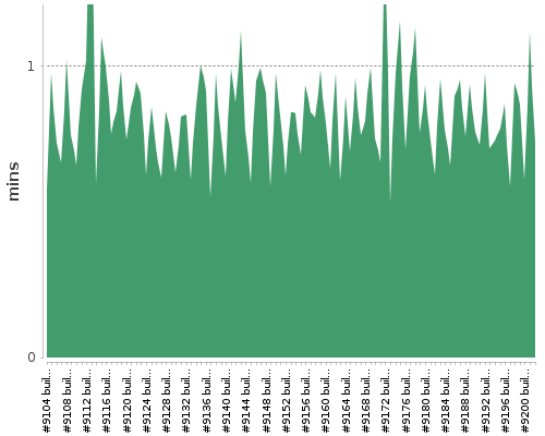 [Build time graph]