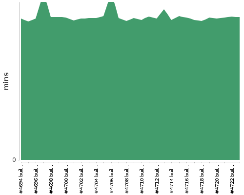 [Build time graph]