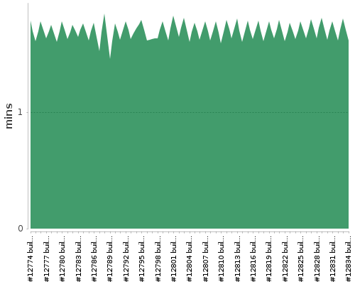 [Build time graph]