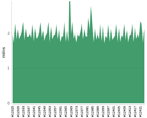 [Build time graph]