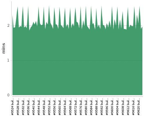 [Build time graph]
