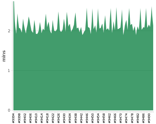 [Build time graph]