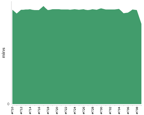 [Build time graph]