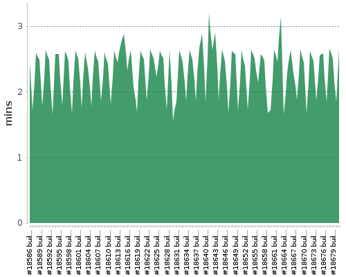 [Build time graph]