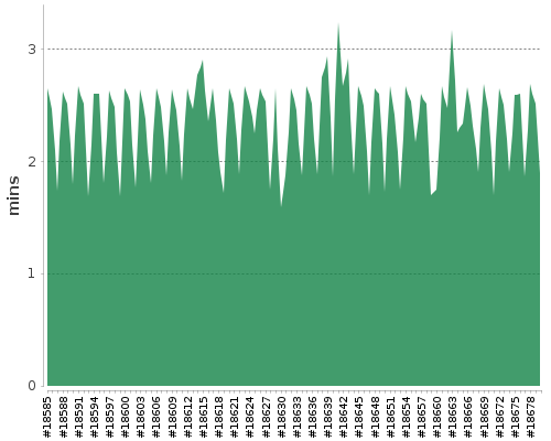 [Build time graph]