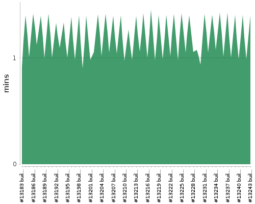 [Build time graph]