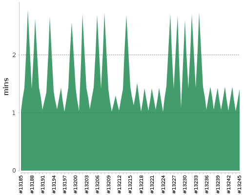 [Build time graph]