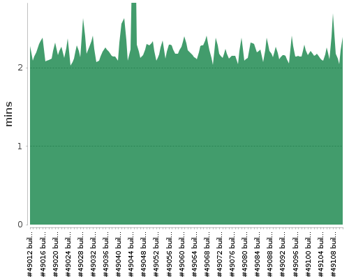 [Build time graph]