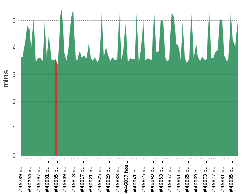 [Build time graph]