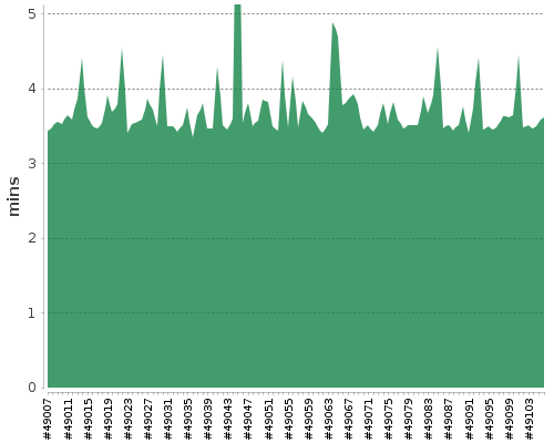 [Build time graph]