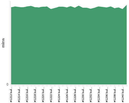 [Build time graph]