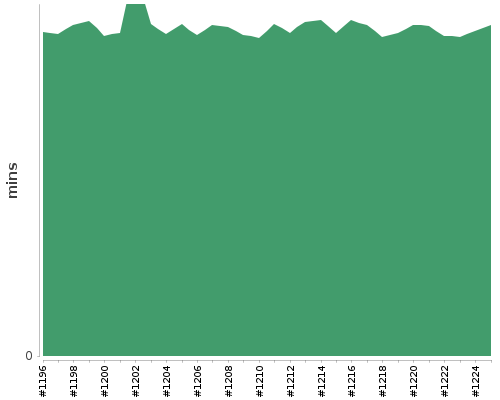 [Build time graph]