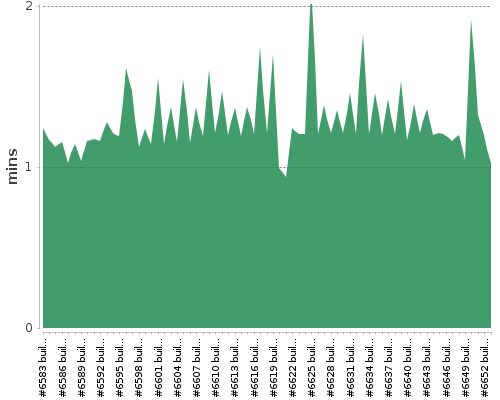 [Build time graph]