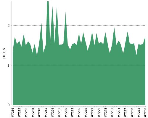 [Build time graph]