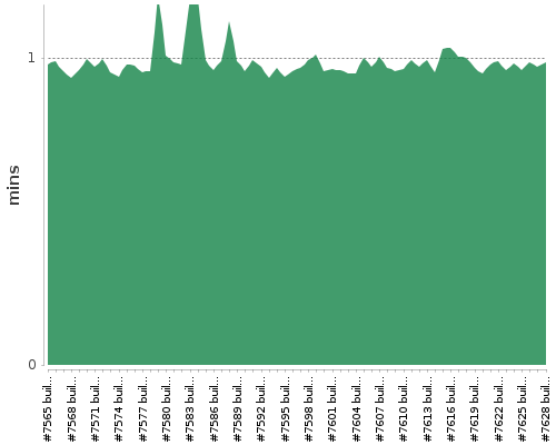 [Build time graph]