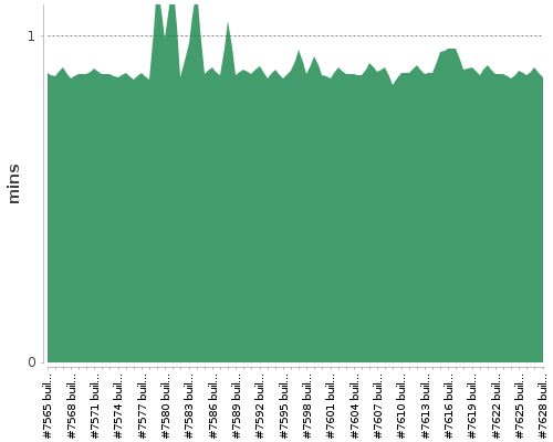 [Build time graph]