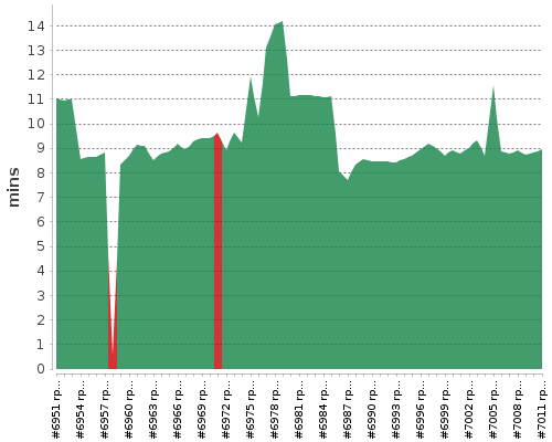 [Build time graph]