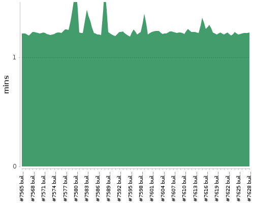 [Build time graph]