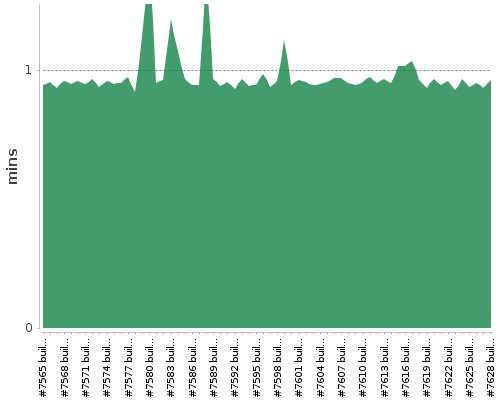 [Build time graph]