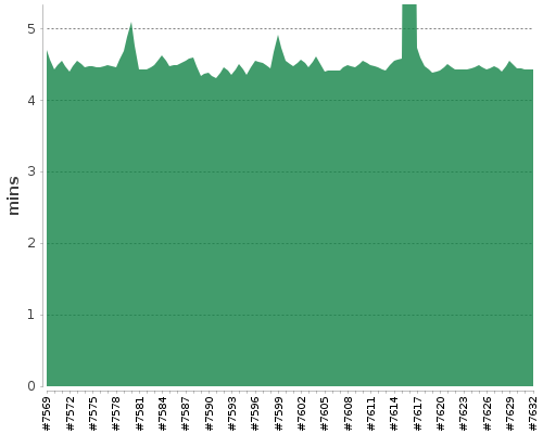 [Build time graph]