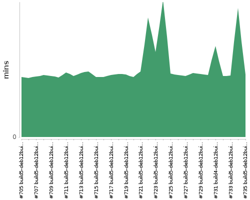 [Build time graph]