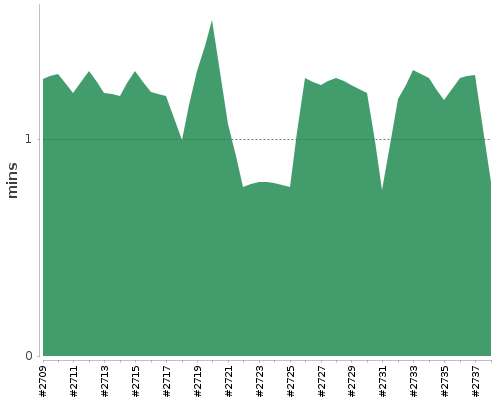 [Build time graph]