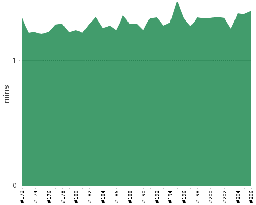 [Build time graph]