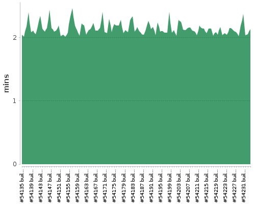 [Build time graph]