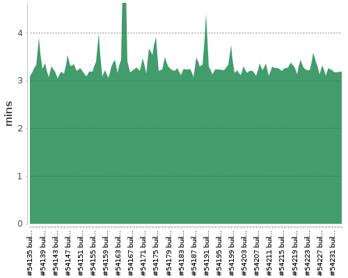 [Build time graph]