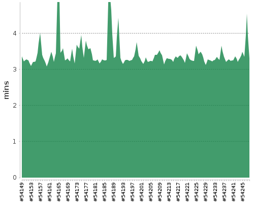 [Build time graph]