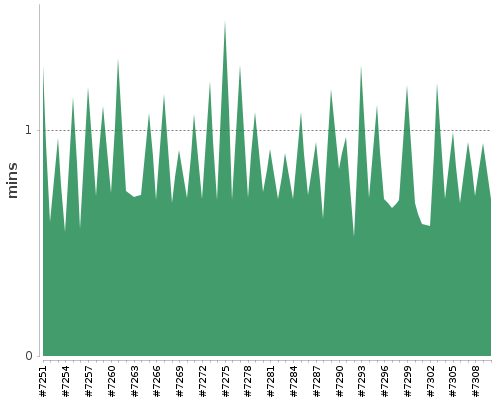 [Build time graph]