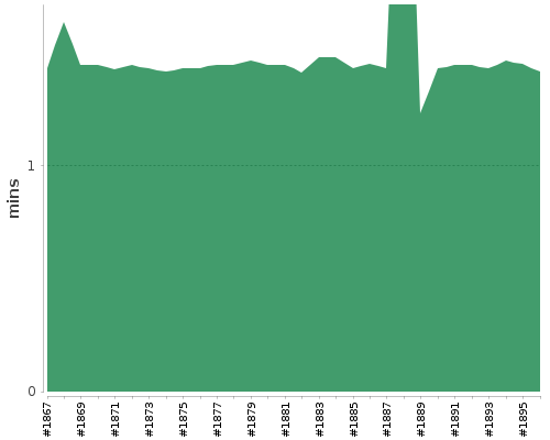 [Build time graph]